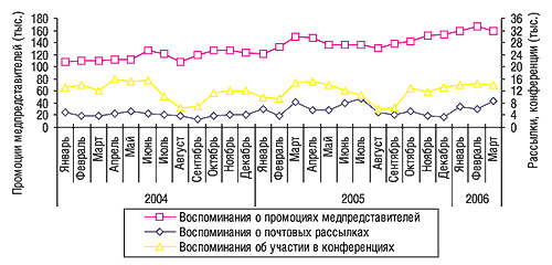 Помесячная динамика промоционной активности компаний-производителей по работе с врачами в январе 2004 г. — марте 2006 г.