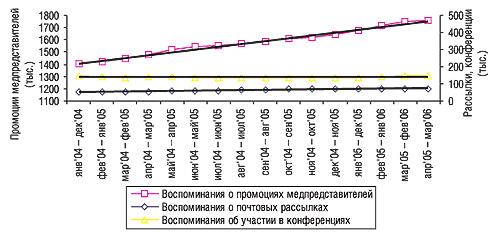Показатель скользящей годовой суммы (СГС) промоционной активности компаний-производителей по работе с врачами в январе 2004 г. — марте 2006 г. с указанием линейного тренда развития