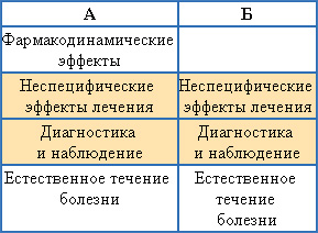 Происхождение эффектов, которые можно наблюдать в современных плацебо-контролируемых исследованиях: а) в основной группе; б) в группе плацебо. Цветом выделены составляющие эффекта плацебо.