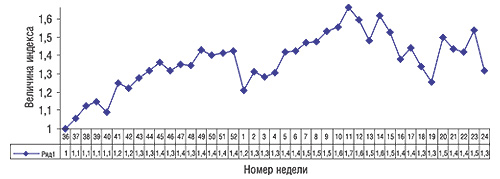 Индекс активности аптечных продаж за 36–52-ю неделю 2005 г. и 1–24-ю неделю 2006 г.