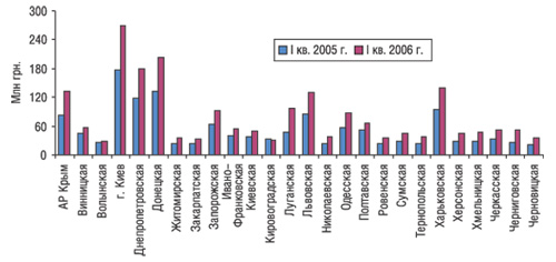 Объем продаж ЛС в денежном выражении по регионам Украины в I кв. 2005 и 2006 гг.