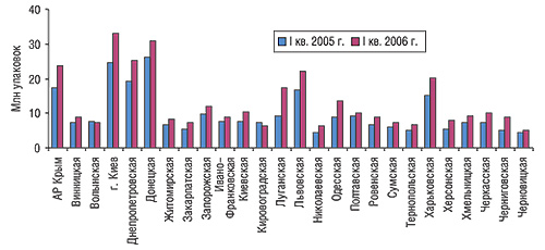 Объем продаж ЛС в натуральном выражении по регионам Украины в I кв. 2005 и 2006 гг.