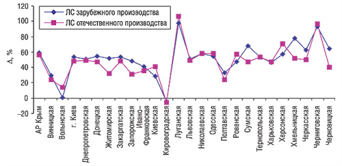 Прирост/убыль объема продаж ЛС отечественного и зарубежного производства в денежном выражении по регионам Украины в I кв. 2006 г. по сравнению с аналогичным периодом 2005 г.