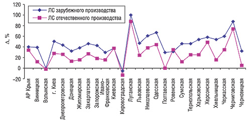 Прирост/убыль объема продаж ЛС отечественного и зарубежного производства в натуральном выражении по регионам Украины в I кв. 2006 г. по сравнению с аналогичным периодом 2005 г.