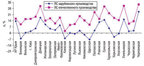 Прирост/убыль средневзвешенной стоимости 1 упаковки ЛС отечественного и зарубежного производства по регионам Украины в I кв. 2006 г. по сравнению с аналогичным периодом 2005 г.