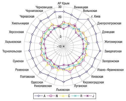 Удельный вес (%) топ-5 групп АТС-классификации первого уровня в общем объеме продаж ЛС в денежном выражении по регионам Украины в I кв. 2006 г.
