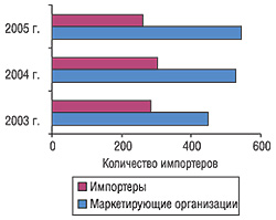 Динамика общего количества импортеров и маркетирующих организаций в сегменте ЛС по итогам 2003-2005 гг. 
