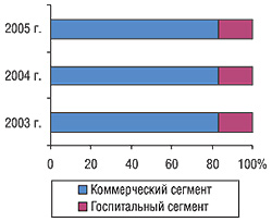 Динамика удельного веса объемов госпитального сегмента в общем объеме рынка ЛС в Украине в ценах производителя в 2003-2005 гг.