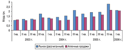 Динамика объемов рынка (рассчитанного) и аптечных продаж ЛС в денежном выражении в I кв. 2003 — I кв. 2006 г.