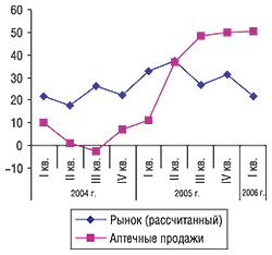 Прирост/убыль объемов рынка (рассчитанного) и аптечных продаж ЛС в денежном выражении в I кв. 2003 — I кв. 2006 г.