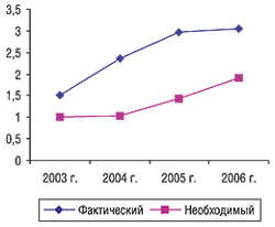 Индекс емкости каналов распределения ЛС в 2003–2006 гг.