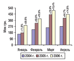 Динамика объема импорта ГЛС в денежном выражении в январе–апреле 2004–2006 гг. с указанием процента прироста/убыли по сравнению с предыдущим годом