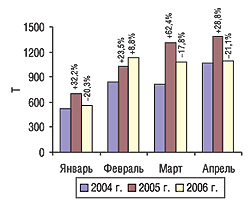 Динамика объема экспорта ГЛС в натуральном выражении в январе–апреле 2004–2006 гг. с указанием процента прироста/убыли по сравнению с предыдущим годом