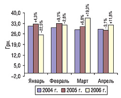 Динамика стоимости 1 весовой единицы экспортируемых ГЛС в январе–апреле 2004–2006 гг. с указанием процента прироста/убыли по сравнению с предыдущим годом
