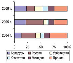 Удельный вес стран — крупнейших получателей ГЛС украинского производства в общем объеме экспорта ГЛС в денежном выражении в апреле 2004–2006 гг.