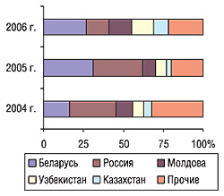 Удельный вес стран — крупнейших получателей ГЛС украинского производства в общем объеме экспорта ГЛС в натуральном выражении в апреле 2004–2006 гг.