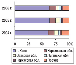 Удельный вес некоторых областей Украины в общем объеме экспорта ГЛС в денежном выражении в апреле 2004–2006 гг.