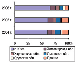 Удельный вес некоторых областей Украины в общем объеме экспорта ГЛС в натуральном выражении в апреле 2004–2006 гг.