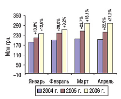 Динамика объема производства в денежном выражении в январе–апреле 2004–2006 гг. с указанием процента прироста/убыли по сравнению с предыдущим годом