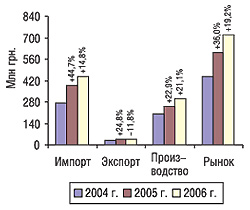 Объем импорта, экспорта, производства и рынка в целом в апреле 2004–2006 гг. с указанием процента прироста/убыли по сравнению с предыдущим годом