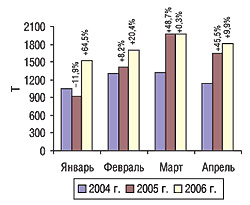 Динамика объема импорта ГЛС в натуральном выражении в январе–апреле 2004–2006 гг. с указанием процента прироста/убыли по сравнению с предыдущим годом