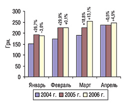 Динамика стоимости 1 весовой единицы импортируемых ГЛС в январе–апреле 2004–2006 гг. с указанием процента прироста/убыли по сравнению с предыдущим годом