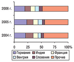 Удельный вес стран — крупнейших поставщиков ГЛС в общем объеме импорта ГЛС в денежном выражении в апреле 2004–2006 гг.