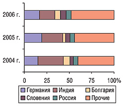 Удельный вес стран — крупнейших поставщиков ГЛС в общем объеме импорта ГЛС в натуральном выражении в апреле 2004–2006 гг.