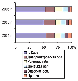 Удельный вес регионов Украины — крупнейших получателей ГЛС в общем объеме импорта ГЛС в денежном выражении в апреле 2004–2006 гг.