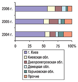 Удельный вес регионов Украины — крупнейших получателей ГЛС в общем объеме импорта ГЛС в натуральном выражении в апреле 2004–2006 гг.