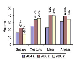 Динамика объема экспорта ГЛС в денежном выражении в январе–апреле 2004–2006 гг. с указанием процента прироста/убыли по сравнению с предыдущим годом