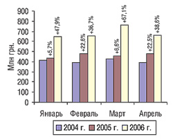 Объем розничных продаж ЛС в денежном выражении по итогам января–апреля 2004–2006 гг. <br>с указанием процента прироста/убыли по сравнению<br> с предыдущим годом