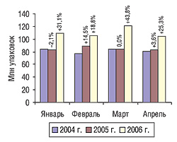 Объем розничных продаж ЛС в натуральном выражении по итогам января–апреля 2004–2006 гг. с указанием процента прироста/убыли по сравнению с предыдущим годом