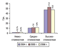 Средневзвешенная стоимость 1 упаковки ЛС в разрезе ценовых ниш по итогам апреля 2004–2006 гг. с указанием процента прироста/убыли по сравнению с предыдущим годом
