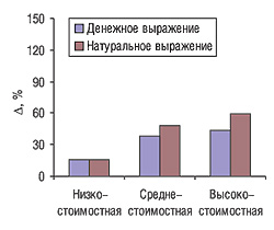 Прирост объемов продаж зарубежных ЛС в денежном и натуральном выражении в разрезе ценовых ниш <br>в апреле 2004–2006 гг.