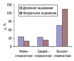 Прирост объемов продаж отечественных ЛС в денежном и натуральном выражении в разрезе ценовых ниш в апреле 2004–2006 гг.