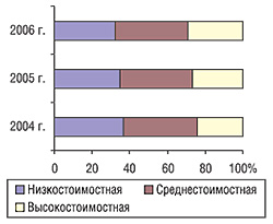 Удельный вес количества проданных наименований препаратов в разрезе ценовых ниш в апреле 2004–2006 гг.
