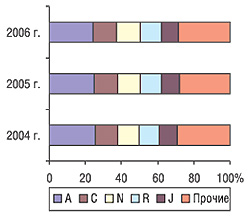 Удельный вес групп АТС-классификации первого уровня по объемам продаж в денежном выражении в апреле 2004–2006 гг.