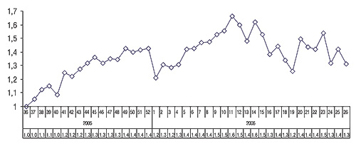 Индекс активности аптечных продаж за 36–52-ю неделю 2005 г. и 1–26-ю неделю 2006 г.