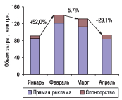 Рис. 1. Динамика затрат на прямую телерекламу и спонсорство ЛС в январе–апреле 2006 г. с указанием процента прироста/убыли по сравнению с предыдущим месяцем