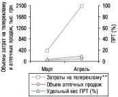Рис. 13. Динамика затрат на телерекламу, объема аптечных продаж и уровня канальной активности препарата ЙОДБАЛАНС в марте – апреле 2006 г.