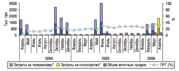 Рис. 11. Динамика затрат на телерекламу, объема аптечных продаж и уровня канальной активности препарата ДЕНЕБОЛ ГЕЛЬ в апреле 2004 г. – апреле 2006 г.