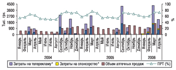 Рис. 12. Динамика затрат на телерекламу, объе­ма аптечных продаж и уровня канальной активности препарата ЙОДОМАРИН в январе 2004 г. – апреле 2006 г.