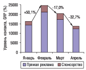 Рис. 2. Динамика уровня контакта со зрителем прямой телерекламы и спонсорства ЛС в январе–апреле 2006 г. с указанием процента прироста/убыли по сравнению с предыдущим месяцем