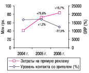 Рис. 3. Объем затрат на прямую телерекламу ЛС и показатель уровня контакта со зрителем (GRP) в апреле 2004–2006 гг. с указанием процента прироста/убыли по сравнению с аналогичным периодом предыдущего года