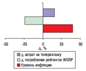 Рис. 4. Уровень медиа-инфляции на рынке прямой телерекламы ЛС в апреле 2006 г. по сравнению с аналогичным периодом 2005 г. с указанием определяющих ее величин