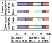 Рис. 6. Распределение удельного веса объема продаж прямой рекламы и количества выработанных рейтингов ЛС (WGRP) крупнейшими телеканалами в апреле 2005–2006 гг.