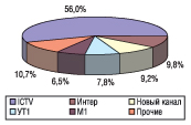 Рис. 7. Распределение удельного веса объема продаж спонсорства ЛС на крупнейших телеканалах по этому показателю в апреле 2006 г.