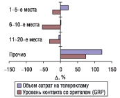 Рис. 8. Прирост/убыль объема затрат на прямую рекламу и уровня контакта со зрителем по позициям маркетирующих организаций ЛС в рейтинге рекламных бюджетов в апреле 2006 г. по сравнению с апрелем 2005 г.