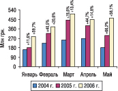 Рис. 1. Динамика объема импорта ГЛС в денежном выражении в январе–мае 2004, 2005 и 2006 гг. с указанием процента прироста/убыли по сравнению с предыдущим годом